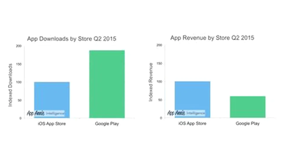 Studiu App Annie: Android-ul este mai popular, dar iOS aduce mai mulţi bani