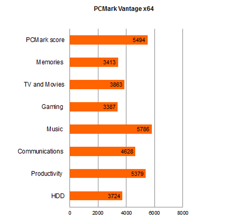 Acer Iconia – PCMark Vantage x64