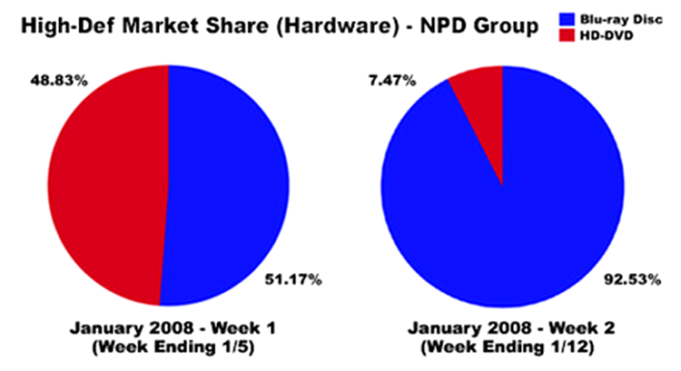 blu-ray hd dvd market share