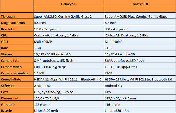 Galaxy S III vs. Galaxy S II