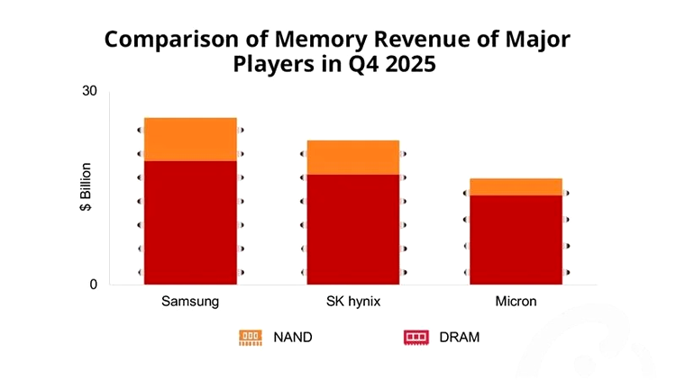 DRAM - principalii competitori