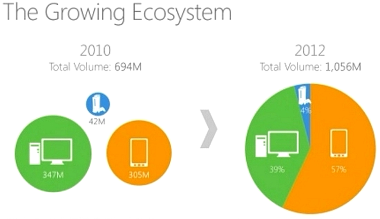 Microsoft - ecosistem unificat pentru PC-uri, tablete şi telefoane