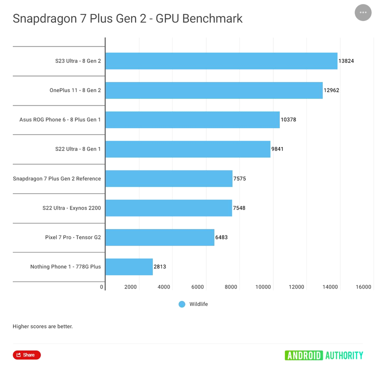 Snapdragon 7+ Gen 2 GPU
