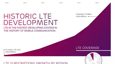 Ericsson Mobility Report - număr de abonaţi şi telefoane mobile, acoperire LTE şi tendinţe
