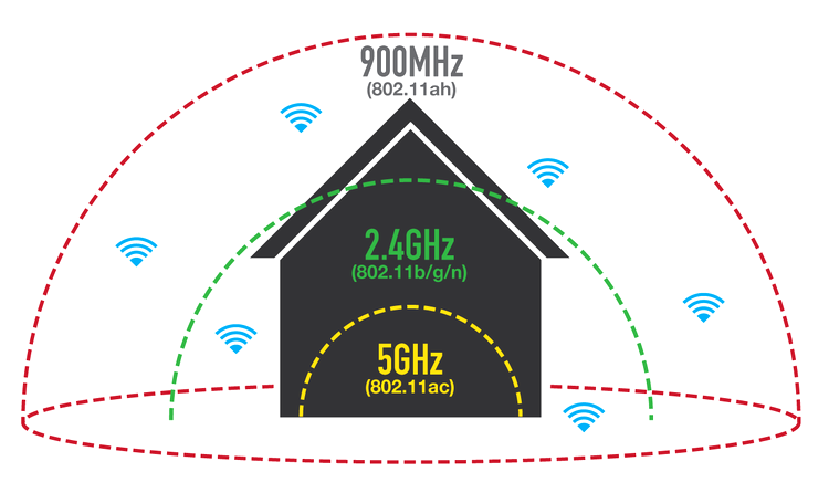 Wi-Fi HaLow, un nou standard pentru reţele wireless care dublează aria de acoperire