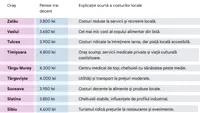Ce pensie ar trebui să ai, pentru a duce un trai lipsit de griji în 2026, în funcție de orașul în care locuiești