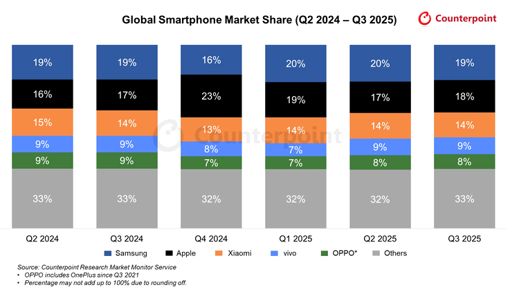 Global Smartphone Market 