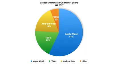 Tizen OS este acum mai popular decât Android Wear. watchOS de la Apple este în continuare pe primul loc