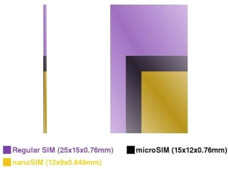 Dimensiunile comparative pentru SIM, microSIM şi nanoSIM