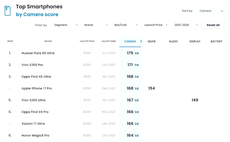 Xiaomi 17 Ultra DxOMark Camera Ranking