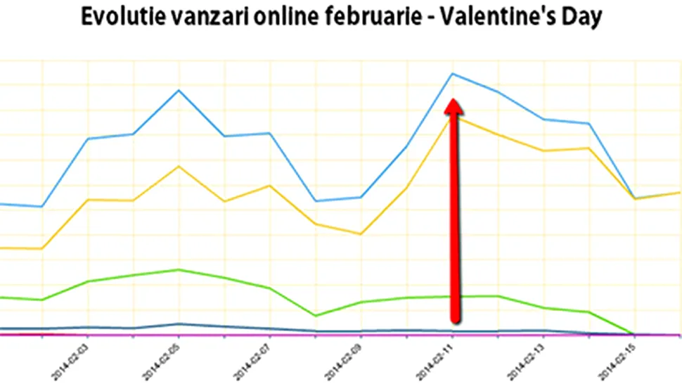 2Parale: Valentine’s Day a adus vânzări online cu 40-50% mai mari 