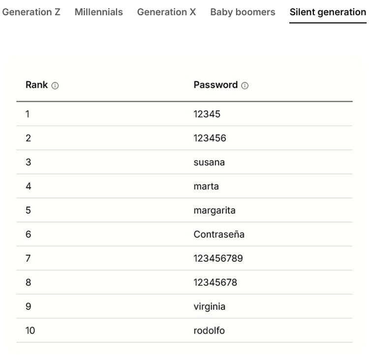 Cele mai comune parole Silent Gen din 2025