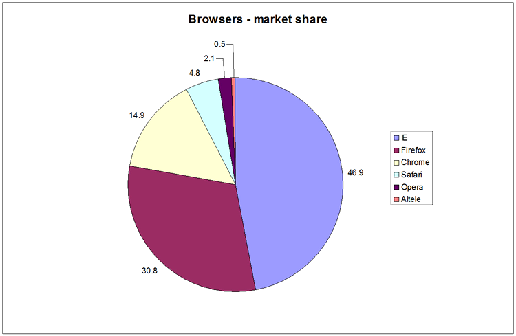 Browser market share