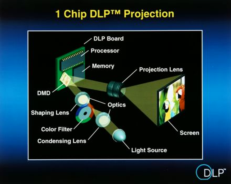 Tehnologia DLP cu un chip DMD