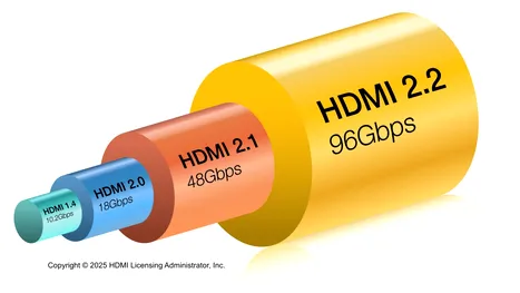 Specificațiile oficiale HDMI 2.2 au fost dezvăluite: lățime de bandă de 96 Gbps și suport pentru rezoluție 16K