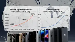 Prețurile iPhone-urilor de top au crescut cu 60% în ultimul deceniu. Inflația din SUA a avansat cu doar 37%