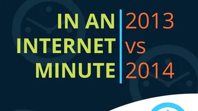 Ce s-a întâmplat în fiecare minut pe internet în 2014
