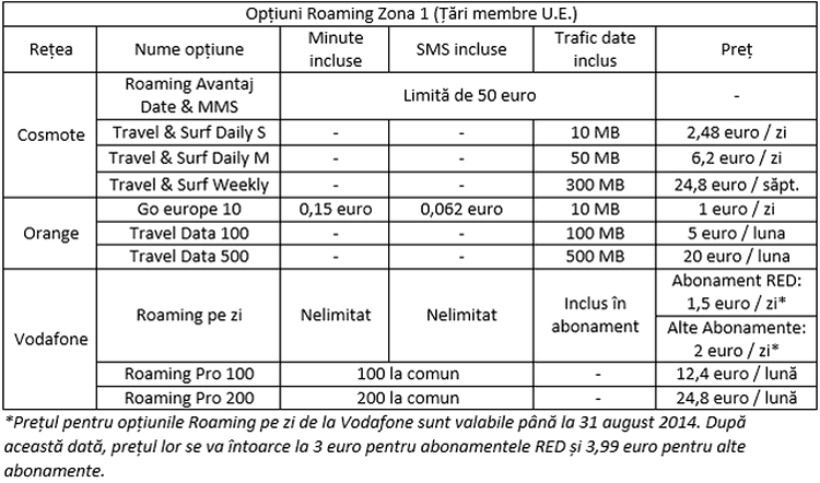 Tabel opţiuni de roaming