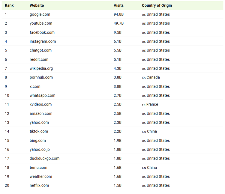 tabel cu cele mai populare 20 de site-uri de pe internet in 2026