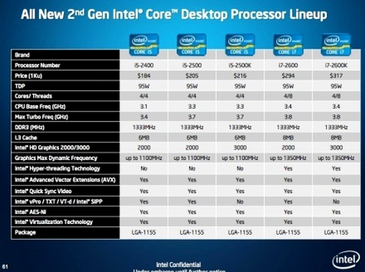 O parte din lista de procesoare noi Intel Core pentru desktop