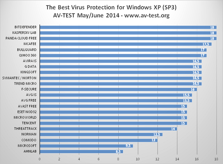 Clasamentul AV-Test.org - cele mai bune programe antivirus pentru Windows XP (consumer)