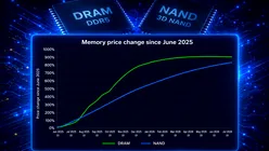 Criza memoriilor pentru inteligența artificială ar putea menține prețurile DRAM și NAND la niveluri ridicate ani la rând