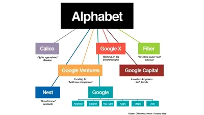 Google/Alphabet a depasit Apple, devenind cea mai valoroasă companie din lume