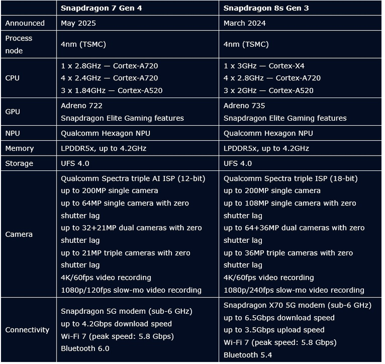 Snapdragon 7 Gen 4 vs 8s Gen 3 Spec