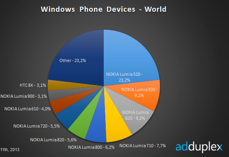 Nokia, lider în piaţa smartphone cu Windows Phone