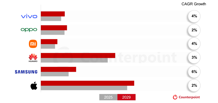 ASP Forecast, CAGR for Major Global Smartphone Brands, 2025-2029