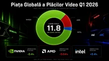 Piața plăcilor video dedicate a stagnat în primul trimestru din 2026. Livrările au fost de 11,8 milioane de unități