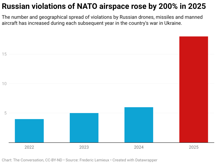 infografic cu cresterea incursiunilor aeronavelor ruse in spatiul nato