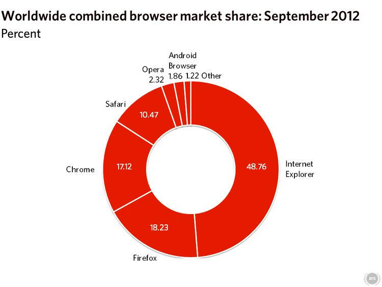 Cota de piaţă la nivel global pentru cele mai utilizate browsere web