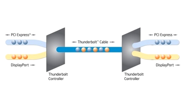 Intel Thunderbolt - schema simplificată de funcţionare