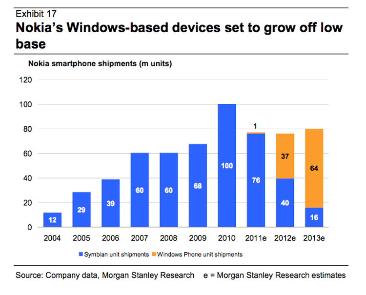 Nokia anticipează vânzări în creştere pentru gama Windows Phone