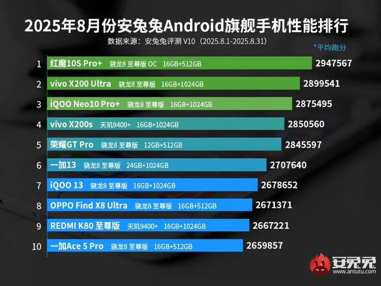Antutu Top 10