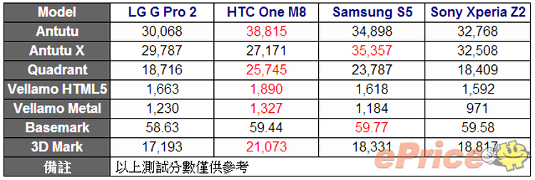 HTC One M8, LG G Pro 2, Samsung Galaxy S5 şi Sony Xperia Z2 în teste sintetice