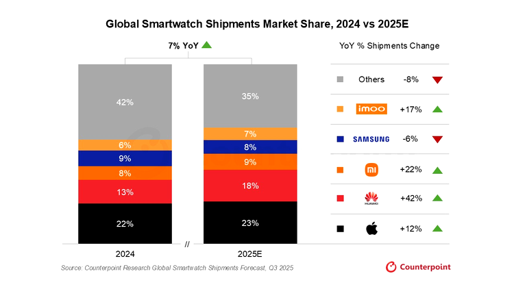 Global Smartwatch Market 2025