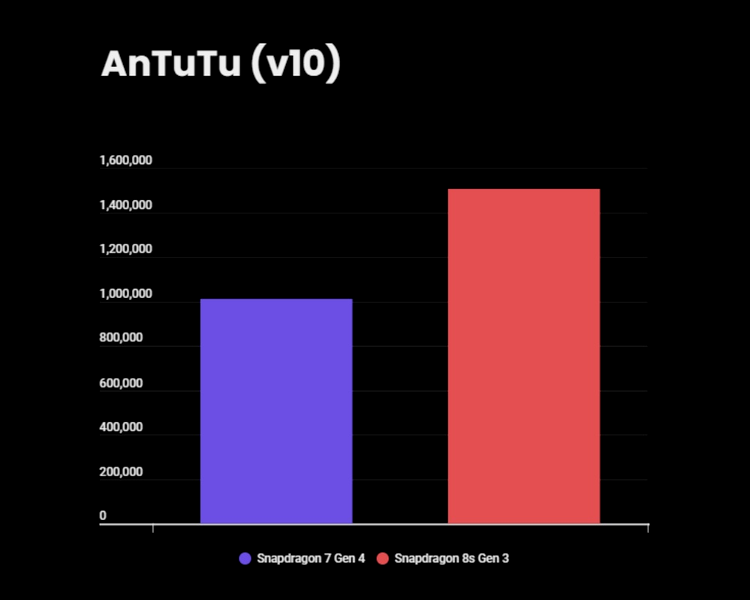 Snapdragon 7 Gen 4 vs 8s Gen 3 - AnTuTu score - 1