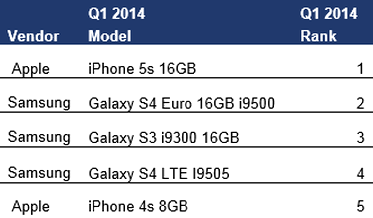 iPhone 5S, lider în topul vânzărilor la nivel global