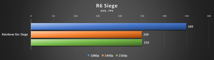 Intel Arc A770 Rainbow Six Siege
