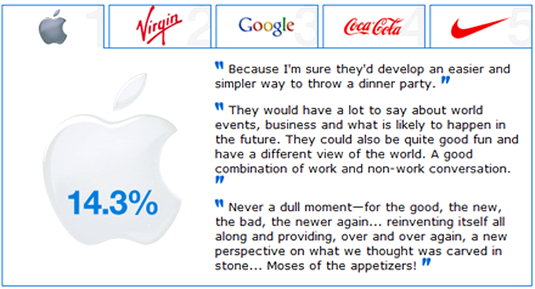 Apple, cel mai de succes brand