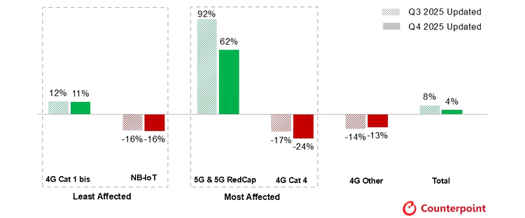 Global Cellular IoT Module Shipments YoY Growth Forecast and Revisions, 2026