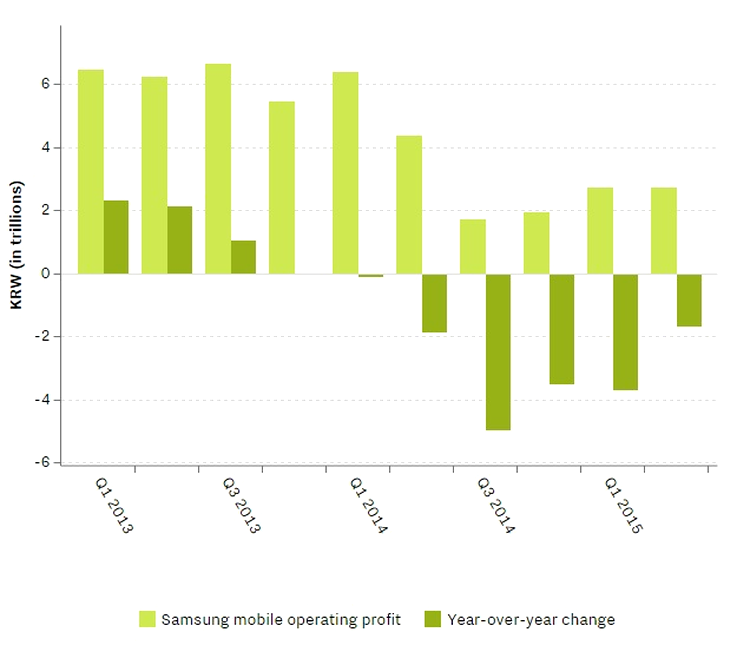 Samsung va ˝ajusta˝ preţul telefoanelor Galaxy S6, în răspuns la evoluţia dezamăgitoare a vânzărilor