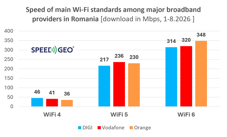 Evoluția vitezelor de descărcare în Wi-Fi în Rimânia. 