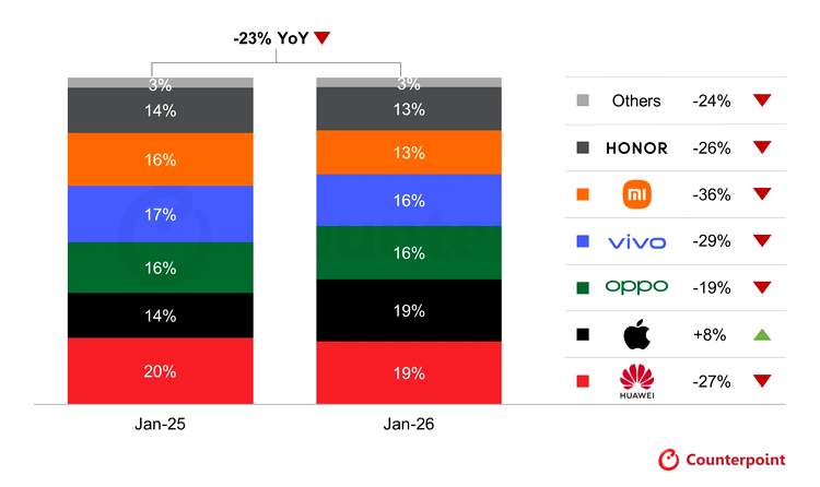 Vânzările de smartphone