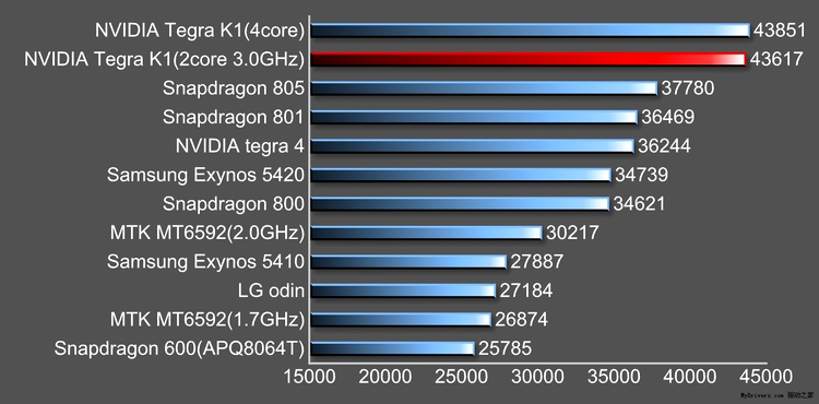 Chipsetul Nvidia Tegra K1 - rezultate AnTuTu
