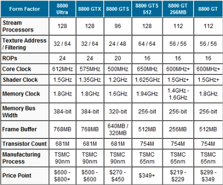 NVIDIA GeForce 8800 Series