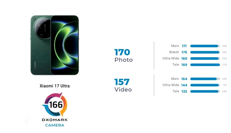 Xiaomi 17 Ultra DxOMark Camera Ranking