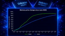 Criza memoriilor pentru inteligența artificială ar putea menține prețurile DRAM și NAND la niveluri ridicate ani la rând